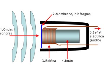 Microfono para Radio